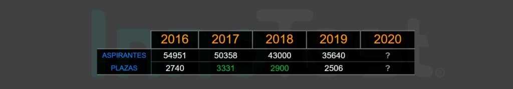 Plazas Policía Nacional 2020