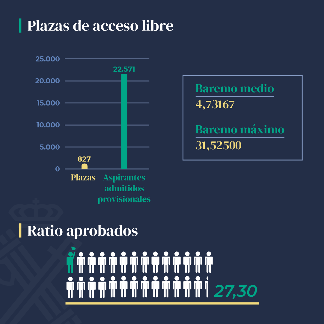 Listado de admitidos a la Guardia Civil 2022 InnoTest